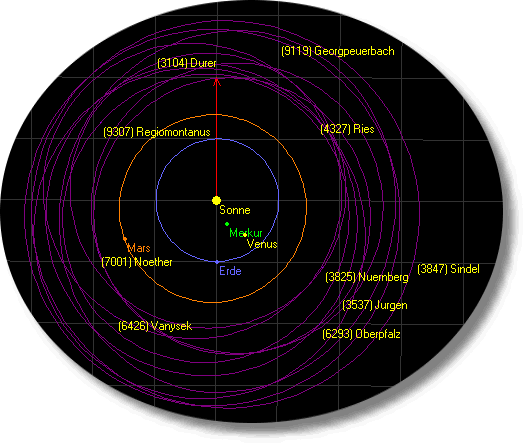 Draufsicht Sonnensystem am 2006-03-21, roter Pfeil zeigt zum Frühlingspunkt